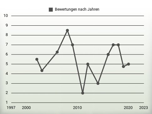 Bewertungen nach Jahren