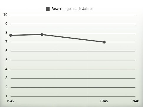 Bewertungen nach Jahren