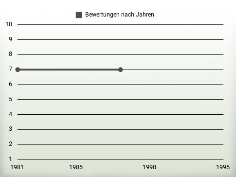 Bewertungen nach Jahren