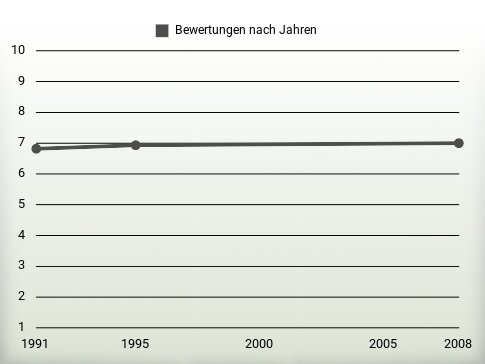 Bewertungen nach Jahren