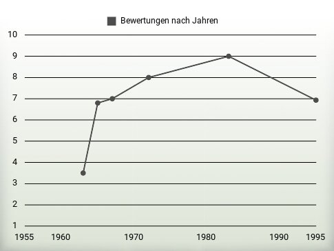 Bewertungen nach Jahren