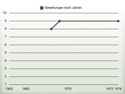 Bewertungen nach Jahren