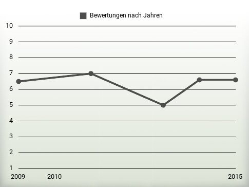 Bewertungen nach Jahren