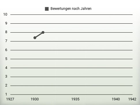 Bewertungen nach Jahren