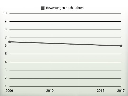 Bewertungen nach Jahren