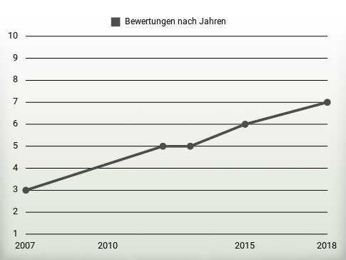 Bewertungen nach Jahren