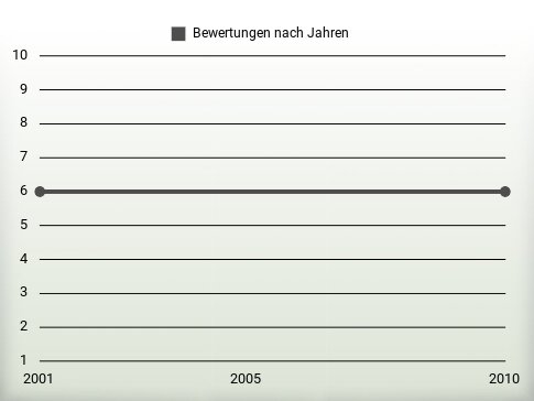 Bewertungen nach Jahren