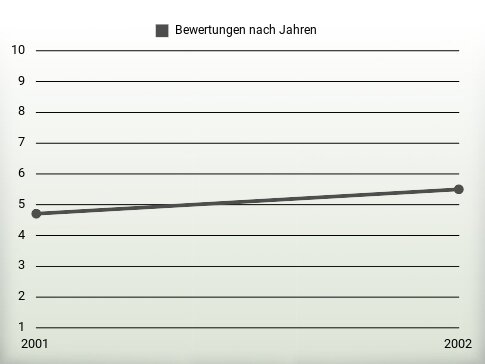 Bewertungen nach Jahren