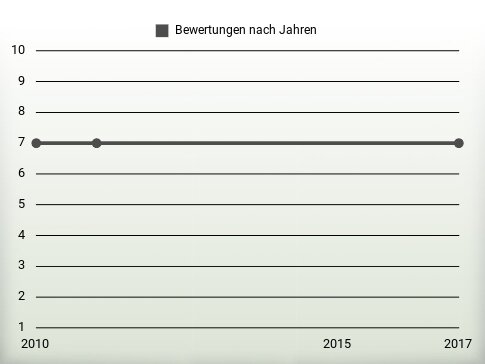 Bewertungen nach Jahren