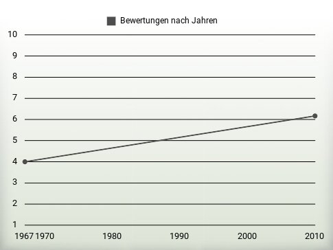 Bewertungen nach Jahren