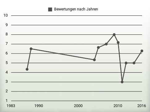 Bewertungen nach Jahren