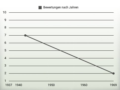 Bewertungen nach Jahren