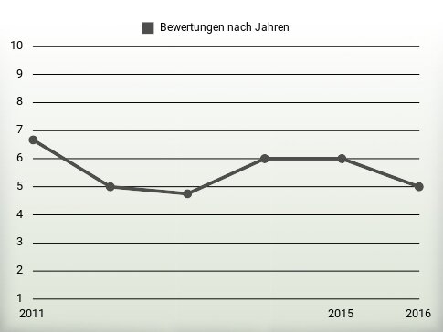 Bewertungen nach Jahren