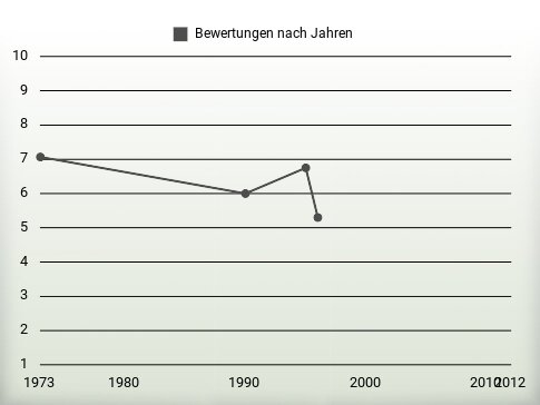 Bewertungen nach Jahren