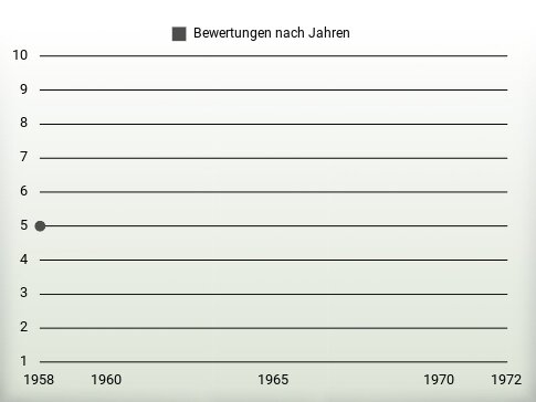 Bewertungen nach Jahren