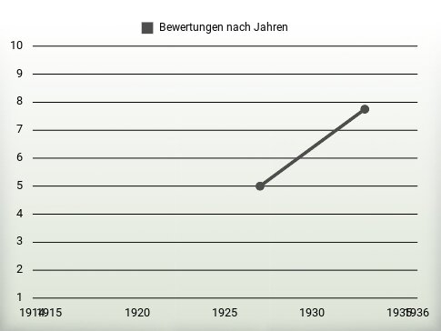 Bewertungen nach Jahren