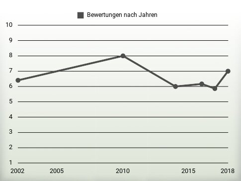 Bewertungen nach Jahren