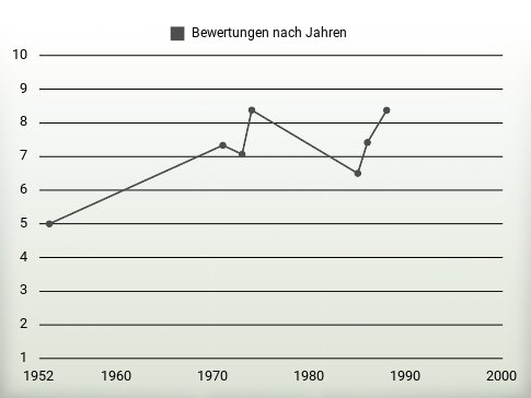 Bewertungen nach Jahren