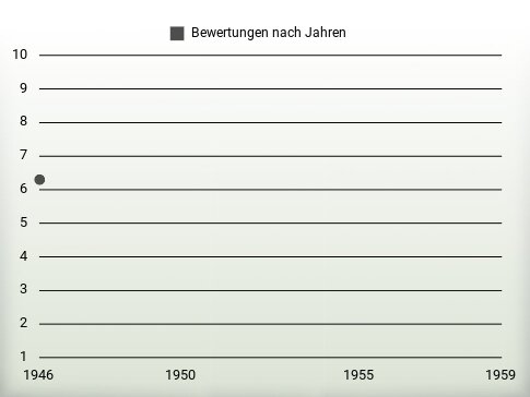 Bewertungen nach Jahren