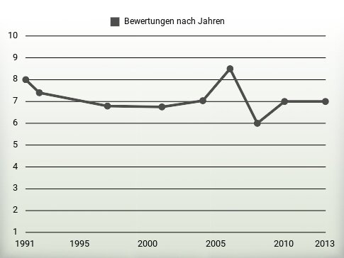 Bewertungen nach Jahren