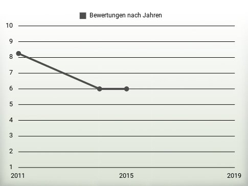 Bewertungen nach Jahren