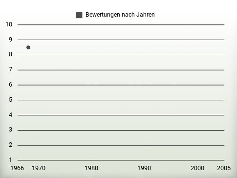 Bewertungen nach Jahren