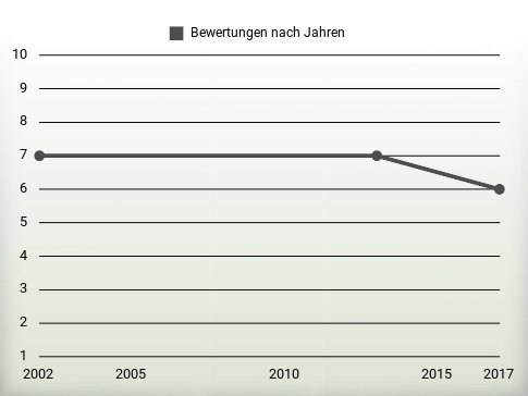 Bewertungen nach Jahren