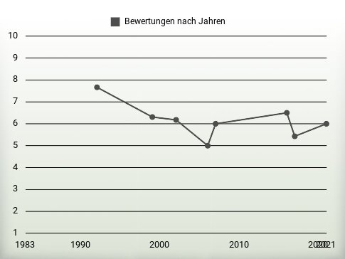 Bewertungen nach Jahren