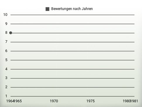 Bewertungen nach Jahren