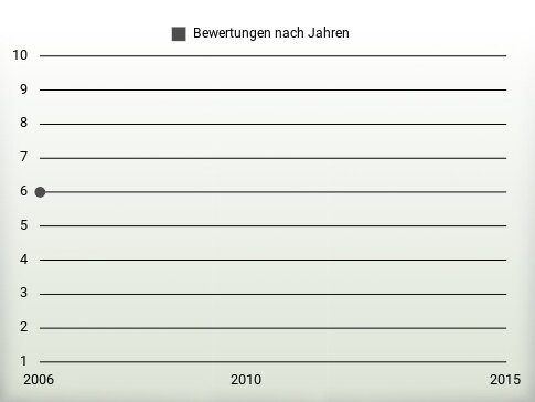 Bewertungen nach Jahren