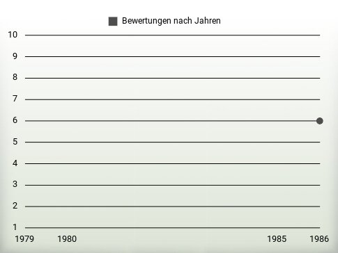 Bewertungen nach Jahren