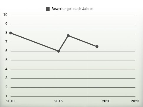 Bewertungen nach Jahren