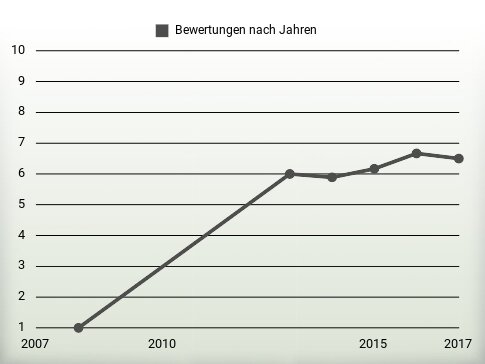 Bewertungen nach Jahren