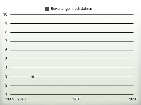 Bewertungen nach Jahren