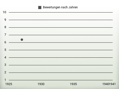 Bewertungen nach Jahren