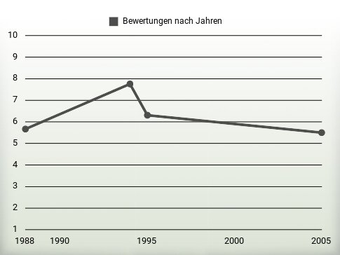 Bewertungen nach Jahren