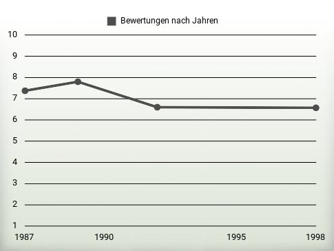 Bewertungen nach Jahren