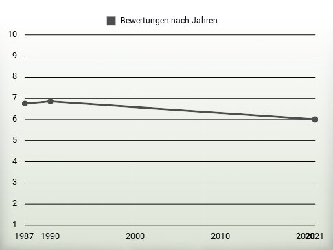 Bewertungen nach Jahren