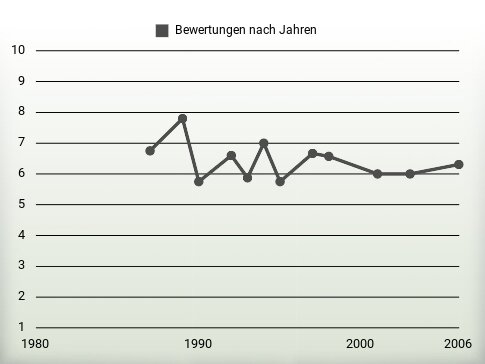 Bewertungen nach Jahren