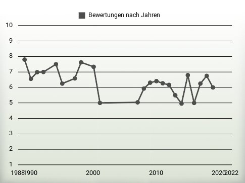 Bewertungen nach Jahren