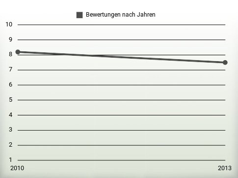 Bewertungen nach Jahren