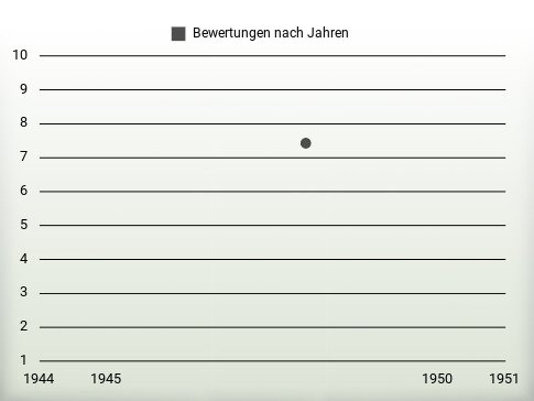 Bewertungen nach Jahren