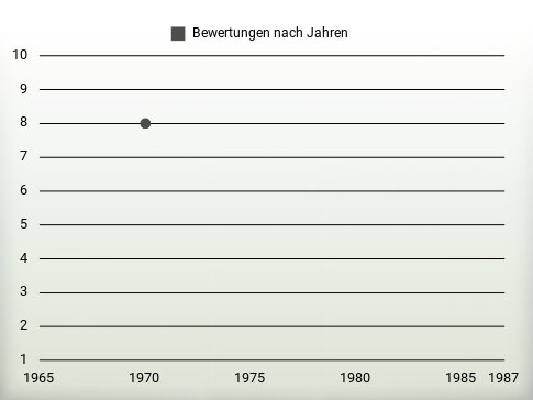 Bewertungen nach Jahren