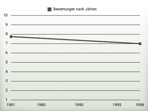 Bewertungen nach Jahren