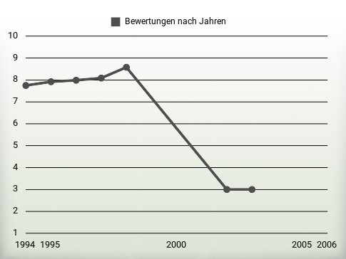 Bewertungen nach Jahren