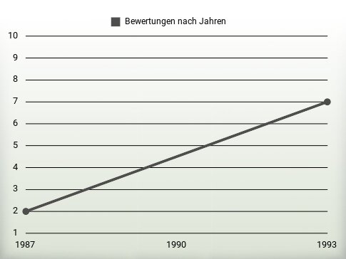 Bewertungen nach Jahren