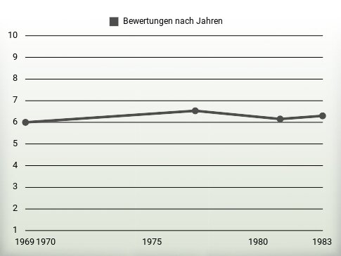 Bewertungen nach Jahren