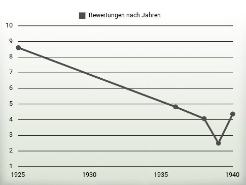 Bewertungen nach Jahren