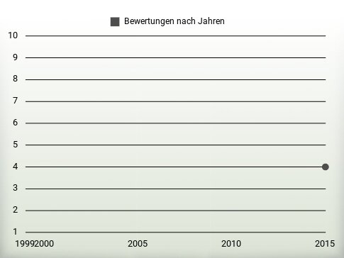 Bewertungen nach Jahren