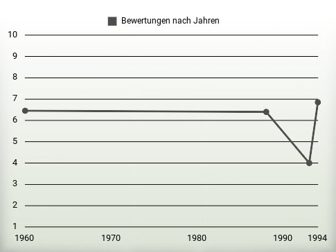 Bewertungen nach Jahren